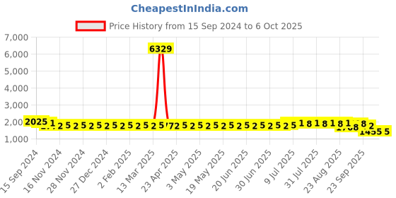 myntra.com SOJANYA Regular Kurta with Churidar sojanya Price History Graph from 15 Sep 2024 to 6 Oct 2025