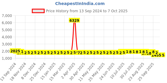 myntra.com SOJANYA Regular Kurta with Churidar sojanya Price History Graph from 13 Sep 2024 to 6 Oct 2025