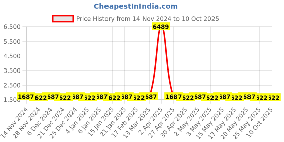 myntra.com SOJANYA Regular Kurta with Churidar sojanya Price History Graph from 14 Nov 2024 to 10 Oct 2025