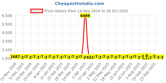 myntra.com SOJANYA Regular Kurta with Churidar sojanya Price History Graph from 14 Nov 2024 to 17 Oct 2025