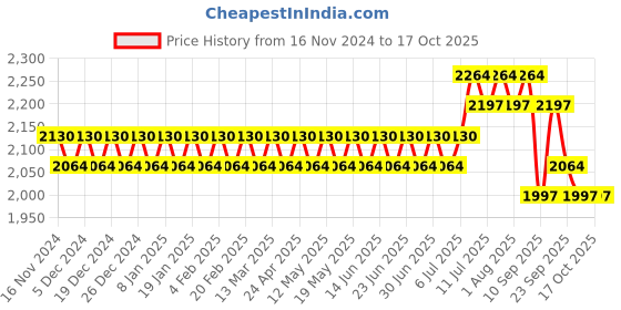 myntra.com SOJANYA Regular Kurta with Churidar sojanya Price History Graph from 16 Nov 2024 to 16 Oct 2025