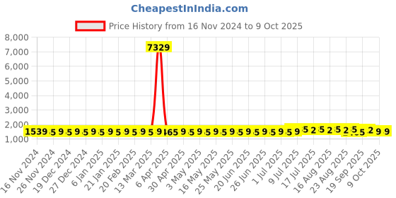 myntra.com SOJANYA Regular Kurta with Churidar sojanya Price History Graph from 16 Nov 2024 to 8 Oct 2025
