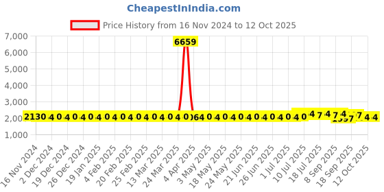 myntra.com SOJANYA Regular Kurta with Churidar sojanya Price History Graph from 16 Nov 2024 to 12 Oct 2025