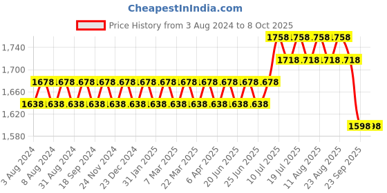 myntra.com SOJANYA Regular Kurta With Churidar & Nehru Jacket sojanya Price History Graph from 3 Aug 2024 to 8 Oct 2025