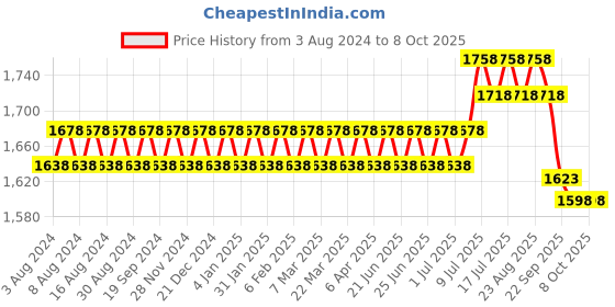 myntra.com SOJANYA Regular Kurta With Churidar & Nehru Jacket sojanya Price History Graph from 3 Aug 2024 to 8 Oct 2025