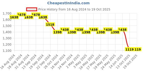 myntra.com SOJANYA Regular Kurta With Churidar & Nehru Jacket sojanya Price History Graph from 16 Aug 2024 to 15 Oct 2025
