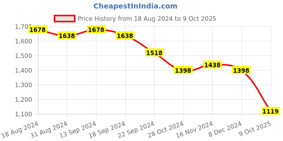 myntra.com SOJANYA Regular Kurta With Churidar & Nehru Jacket sojanya Price History Graph from 18 Aug 2024 to 9 Oct 2025