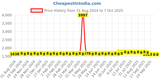 myntra.com SOJANYA Regular Kurta With Churidar & Nehru Jacket sojanya Price History Graph from 31 Aug 2024 to 6 Oct 2025