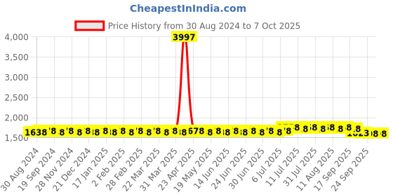 myntra.com SOJANYA Regular Kurta With Churidar & Nehru Jacket sojanya Price History Graph from 30 Aug 2024 to 6 Oct 2025
