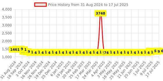 myntra.com SOJANYA Regular Kurta With Churidar & Nehru Jacket sojanya Price History Graph from 31 Aug 2024 to 17 Jul 2025