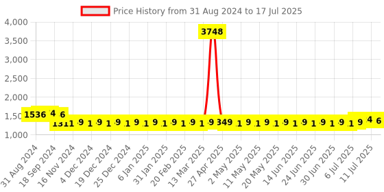 myntra.com SOJANYA Regular Kurta With Churidar & Nehru Jacket sojanya Price History Graph from 31 Aug 2024 to 17 Jul 2025