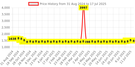 myntra.com SOJANYA Regular Kurta With Churidar & Nehru Jacket sojanya Price History Graph from 31 Aug 2024 to 17 Jul 2025
