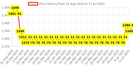 myntra.com SOJANYA Regular Kurta With Churidar & Nehru Jacket sojanya Price History Graph from 31 Aug 2024 to 17 Jul 2025