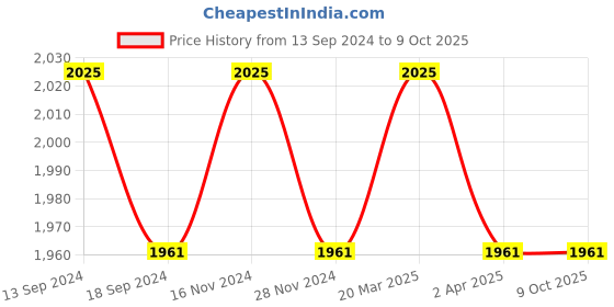 myntra.com SOJANYA Regular Kurta With Churidar & Nehru Jacket sojanya Price History Graph from 13 Sep 2024 to 9 Oct 2025