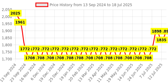 myntra.com SOJANYA Regular Kurta with Churidar & Nehru Jacket sojanya Price History Graph from 13 Sep 2024 to 12 Jul 2025