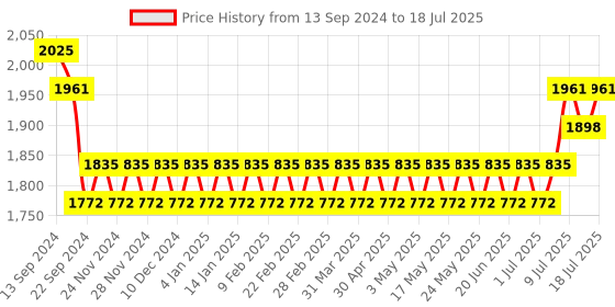 myntra.com SOJANYA Regular Kurta with Churidar & Nehru Jacket sojanya Price History Graph from 13 Sep 2024 to 11 Jul 2025