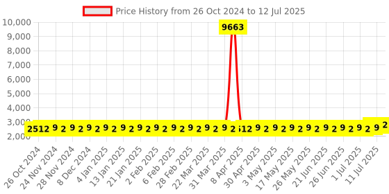 myntra.com SOJANYA Regular Kurta with Churidar & Nehru Jacket sojanya Price History Graph from 26 Oct 2024 to 12 Jul 2025