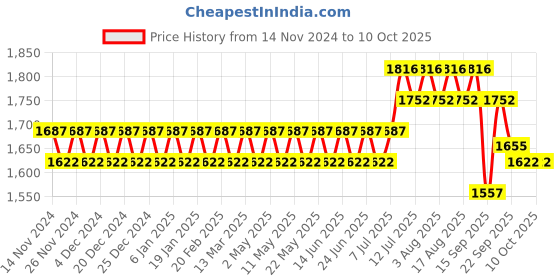 myntra.com SOJANYA Regular Kurta with Churidar & Nehru Jacket sojanya Price History Graph from 14 Nov 2024 to 8 Oct 2025