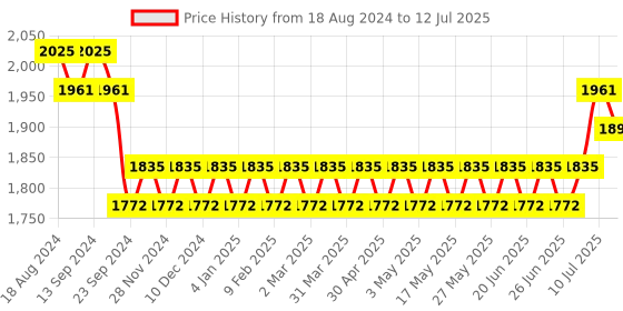 myntra.com SOJANYA Regular Kurta With Churidar & With Nehru Jacket sojanya Price History Graph from 18 Aug 2024 to 12 Jul 2025