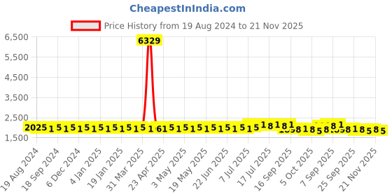 myntra.com SOJANYA Regular Kurta With Churidar & With Nehru Jacket sojanya Price History Graph from 19 Aug 2024 to 21 Nov 2025