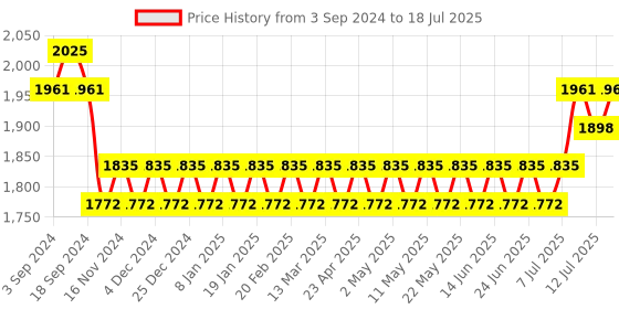 myntra.com SOJANYA Regular Kurta With Churidar & With Nehru Jacket sojanya Price History Graph from 3 Sep 2024 to 12 Jul 2025