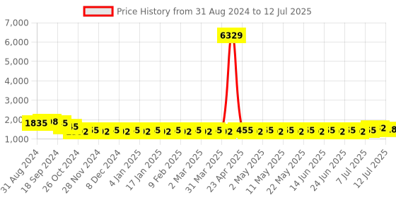 myntra.com SOJANYA Regular Kurta With Churidar & With Nehru Jacket sojanya Price History Graph from 31 Aug 2024 to 12 Jul 2025