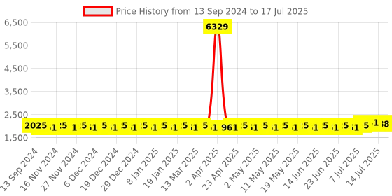 myntra.com SOJANYA Regular Kurta With Churidar & With Nehru Jacket sojanya Price History Graph from 13 Sep 2024 to 17 Jul 2025