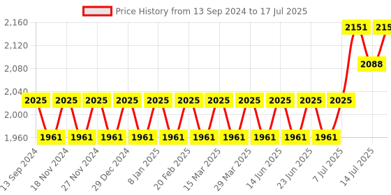 myntra.com SOJANYA Regular Kurta With Churidar & With Nehru Jacket sojanya Price History Graph from 13 Sep 2024 to 17 Jul 2025