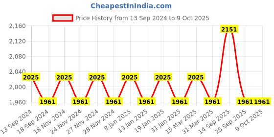 myntra.com SOJANYA Regular Kurta With Churidar & With Nehru Jacket sojanya Price History Graph from 13 Sep 2024 to 8 Oct 2025