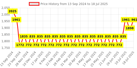 myntra.com SOJANYA Regular Kurta With Churidar & With Nehru Jacket sojanya Price History Graph from 13 Sep 2024 to 12 Jul 2025