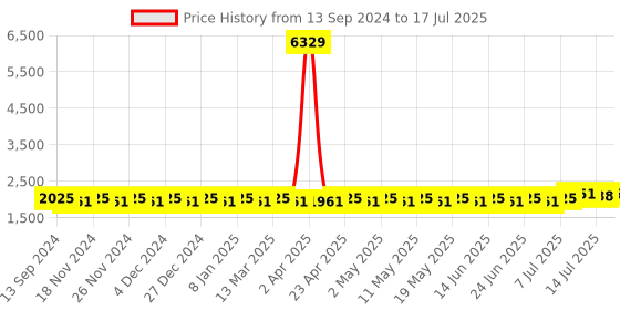 myntra.com SOJANYA Regular Kurta With Churidar & With Nehru Jacket sojanya Price History Graph from 13 Sep 2024 to 17 Jul 2025