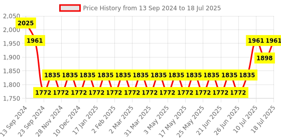 myntra.com SOJANYA Regular Kurta With Churidar & With Nehru Jacket sojanya Price History Graph from 13 Sep 2024 to 12 Jul 2025