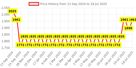 myntra.com SOJANYA Regular Kurta With Churidar & With Nehru Jacket sojanya Price History Graph from 13 Sep 2024 to 12 Jul 2025