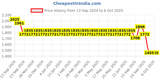 myntra.com SOJANYA Regular Kurta With Churidar & With Nehru Jacket sojanya Price History Graph from 13 Sep 2024 to 5 Oct 2025