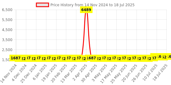 myntra.com SOJANYA Regular Kurta With Churidar & With Nehru Jacket sojanya Price History Graph from 14 Nov 2024 to 12 Jul 2025