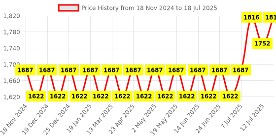 myntra.com SOJANYA Regular Kurta With Churidar & With Nehru Jacket sojanya Price History Graph from 18 Nov 2024 to 12 Jul 2025