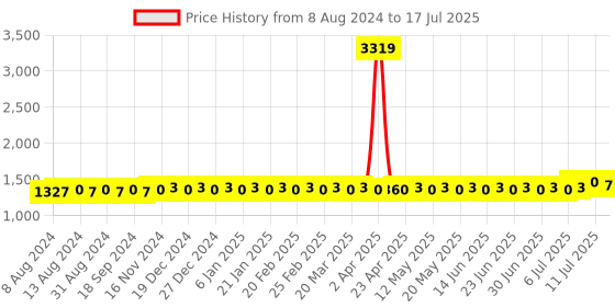myntra.com SOJANYA Regular Kurta with Pyjamas sojanya Price History Graph from 8 Aug 2024 to 17 Jul 2025