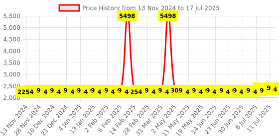 myntra.com SOJANYA Regular Kurta With Pyjamas & Nehru Jacket sojanya Price History Graph from 13 Nov 2024 to 17 Jul 2025