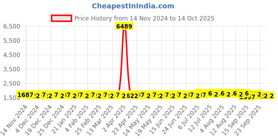 myntra.com SOJANYA Regular Mirror Work Kurta with Churidar sojanya Price History Graph from 14 Nov 2024 to 13 Oct 2025