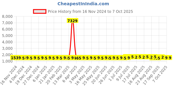 myntra.com SOJANYA Regular Mirror Work Kurta with Churidar sojanya Price History Graph from 16 Nov 2024 to 6 Oct 2025
