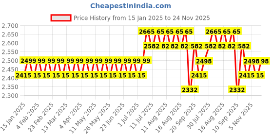 myntra.com SOJANYA Regular Pure Cotton Kurta with Churidar sojanya Price History Graph from 15 Jan 2025 to 24 Nov 2025