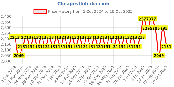 myntra.com SOJANYA Regular Pure Cotton Kurta with Churidar & Nehru Jacket sojanya Price History Graph from 5 Oct 2024 to 16 Oct 2025