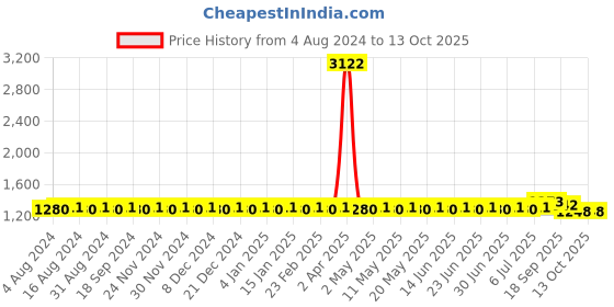 myntra.com SOJANYA Regular Pure Cotton Pathani Kurta With Salwar sojanya Price History Graph from 4 Aug 2024 to 13 Oct 2025