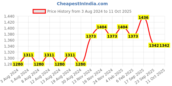 myntra.com SOJANYA Regular Pure Cotton Pathani Kurta With Salwar sojanya Price History Graph from 3 Aug 2024 to 10 Oct 2025