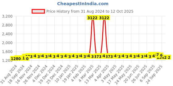 myntra.com SOJANYA Regular Pure Cotton Pathani Kurta With Salwar sojanya Price History Graph from 31 Aug 2024 to 12 Oct 2025