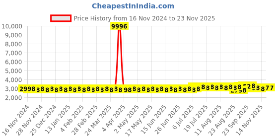 myntra.com SOJANYA Regular Pure Cotton Straight Kurta with Churidar sojanya Price History Graph from 16 Nov 2024 to 22 Nov 2025
