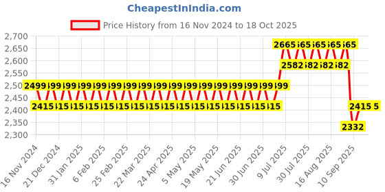 myntra.com SOJANYA Regular Pure Cotton Straight Kurta with Churidar sojanya Price History Graph from 16 Nov 2024 to 18 Oct 2025