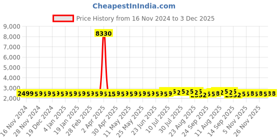 myntra.com SOJANYA Regular Pure Cotton Straight Kurta with Churidar sojanya Price History Graph from 16 Nov 2024 to 3 Dec 2025