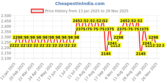 myntra.com SOJANYA Regular Pure Cotton Straight Kurta with Churidar sojanya Price History Graph from 13 Jan 2025 to 29 Nov 2025
