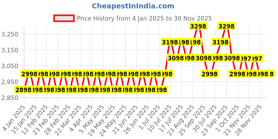 myntra.com SOJANYA Regular Pure Cotton Straight Kurta with Churidar sojanya Price History Graph from 4 Jan 2025 to 30 Nov 2025
